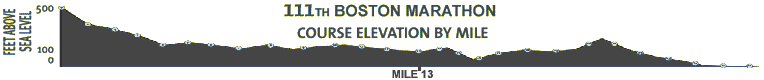 Boston Marathon course elevation by mile